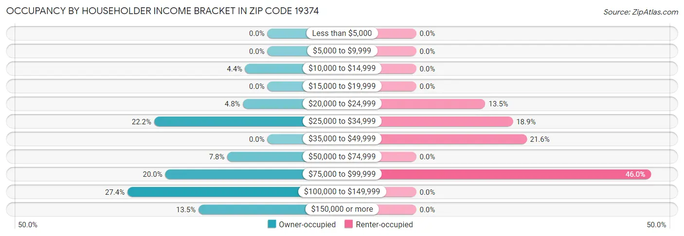 Occupancy by Householder Income Bracket in Zip Code 19374