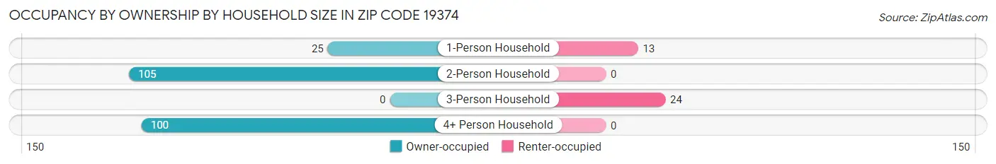 Occupancy by Ownership by Household Size in Zip Code 19374