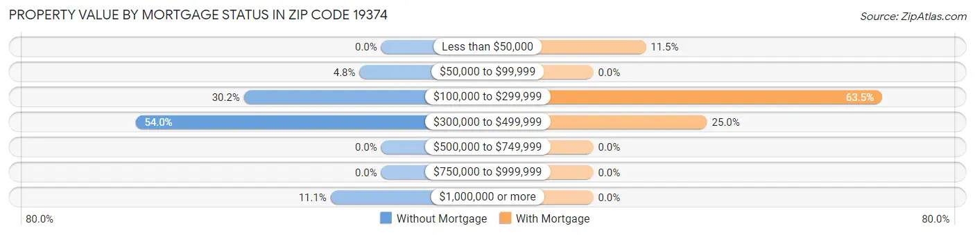 Property Value by Mortgage Status in Zip Code 19374