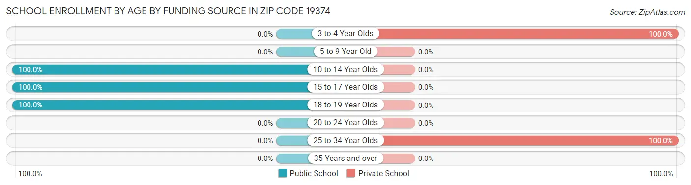School Enrollment by Age by Funding Source in Zip Code 19374