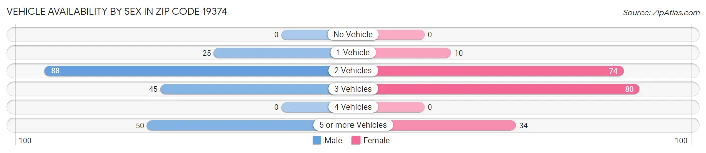 Vehicle Availability by Sex in Zip Code 19374