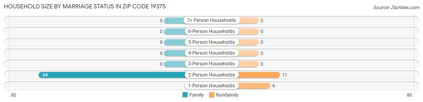 Household Size by Marriage Status in Zip Code 19375