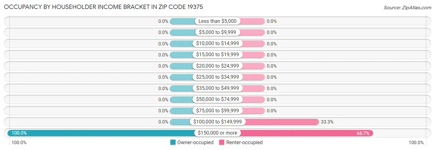 Occupancy by Householder Income Bracket in Zip Code 19375