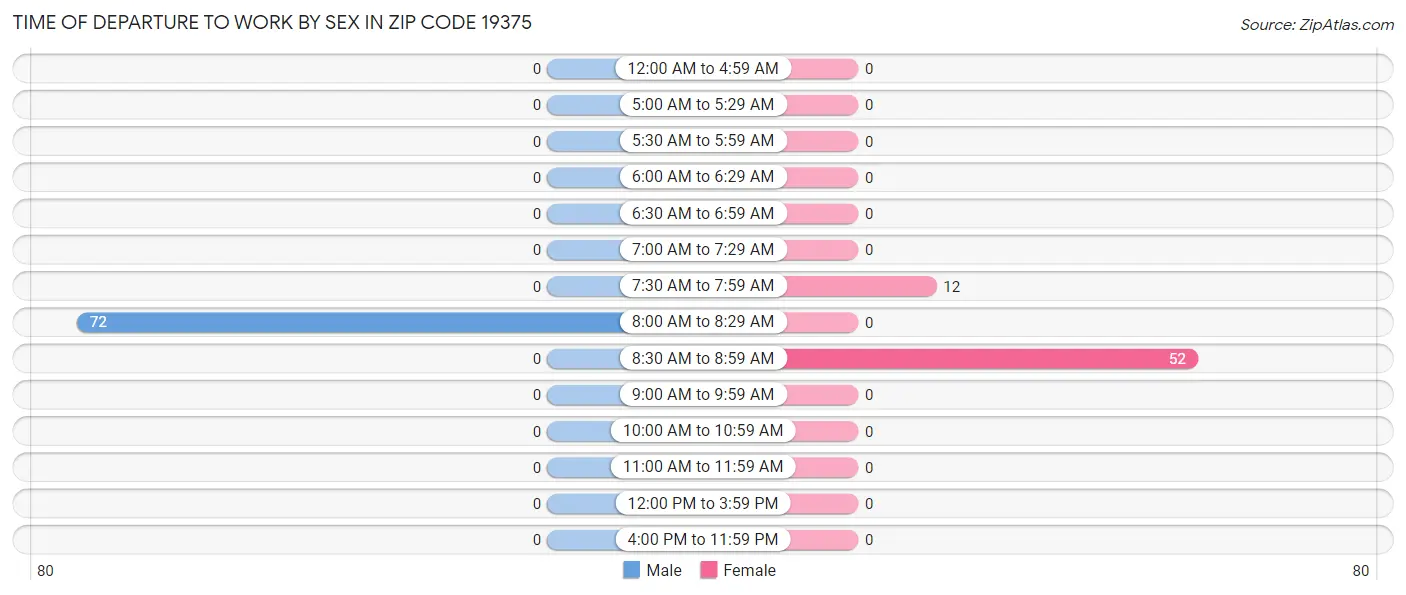 Time of Departure to Work by Sex in Zip Code 19375