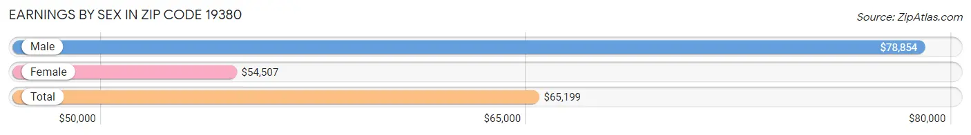 Earnings by Sex in Zip Code 19380