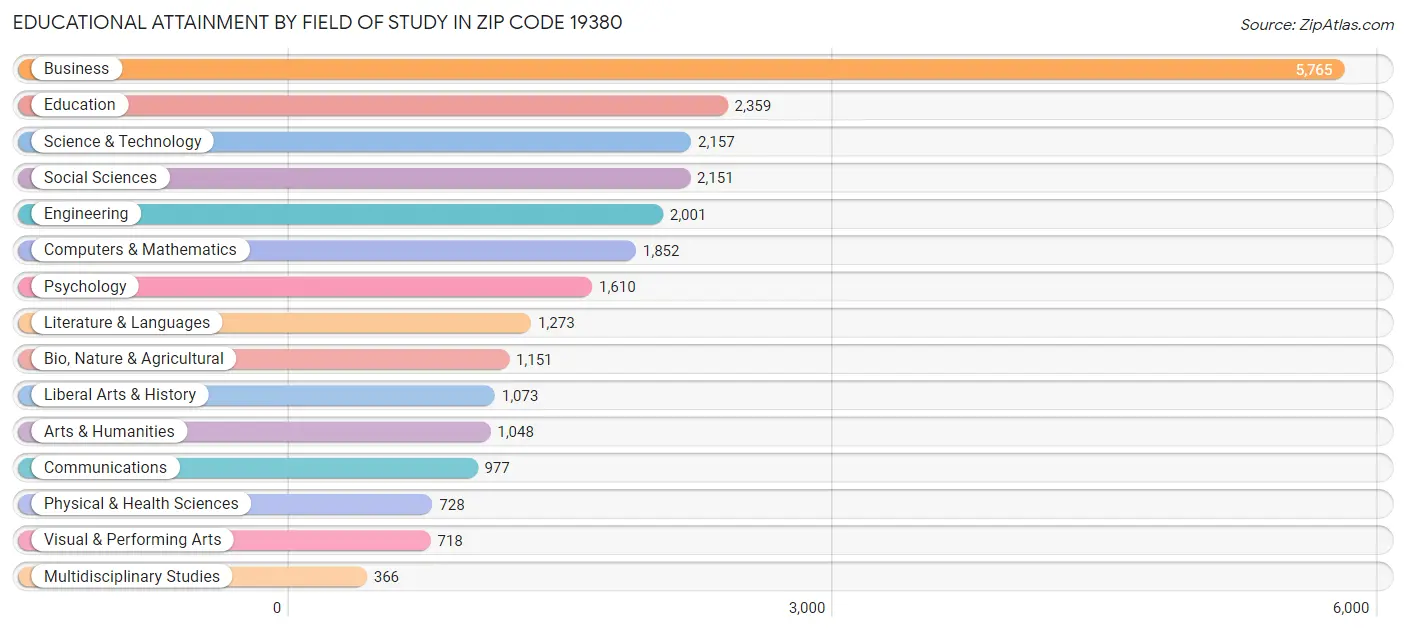 Educational Attainment by Field of Study in Zip Code 19380