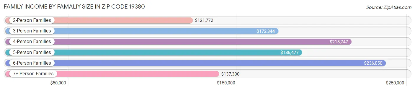 Family Income by Famaliy Size in Zip Code 19380