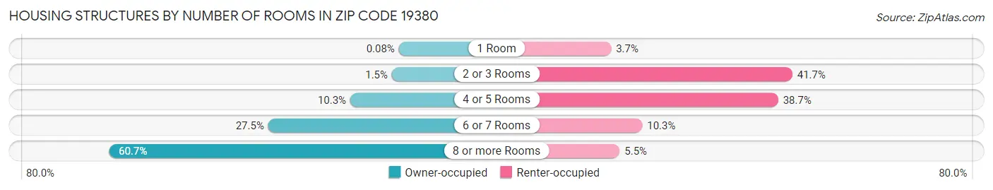 Housing Structures by Number of Rooms in Zip Code 19380