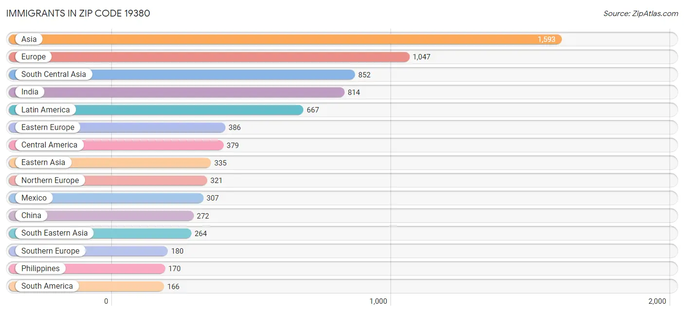 Immigrants in Zip Code 19380