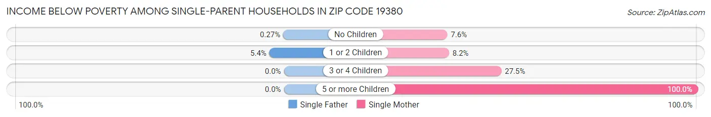 Income Below Poverty Among Single-Parent Households in Zip Code 19380