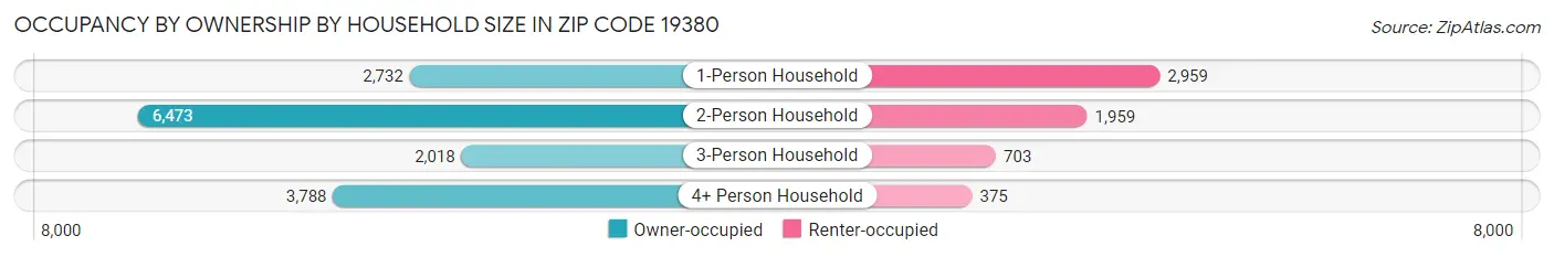 Occupancy by Ownership by Household Size in Zip Code 19380