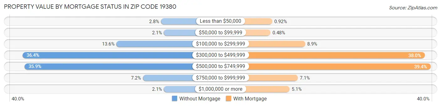 Property Value by Mortgage Status in Zip Code 19380