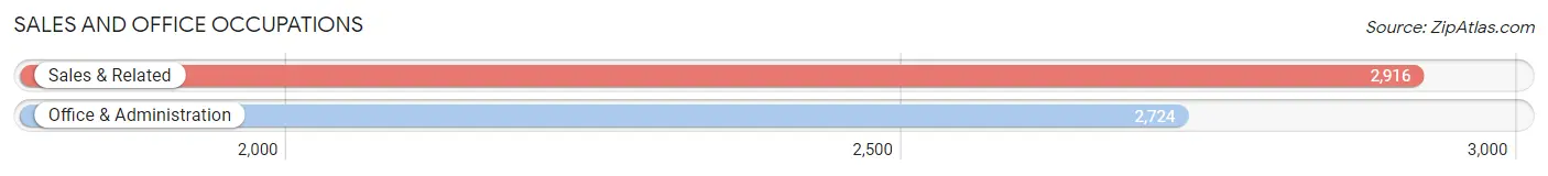 Sales and Office Occupations in Zip Code 19380