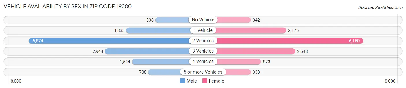 Vehicle Availability by Sex in Zip Code 19380