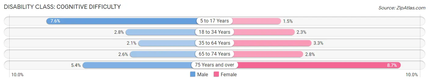 Disability in Zip Code 19382: <span>Cognitive Difficulty</span>