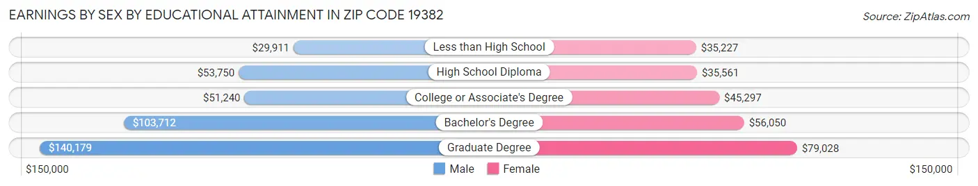 Earnings by Sex by Educational Attainment in Zip Code 19382