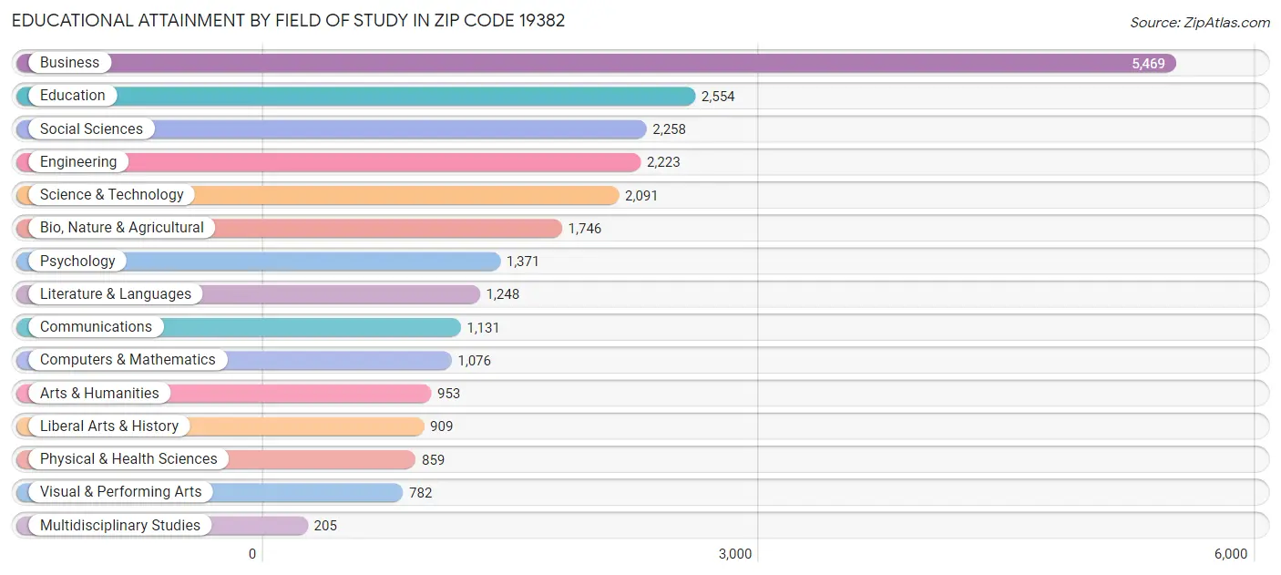 Educational Attainment by Field of Study in Zip Code 19382