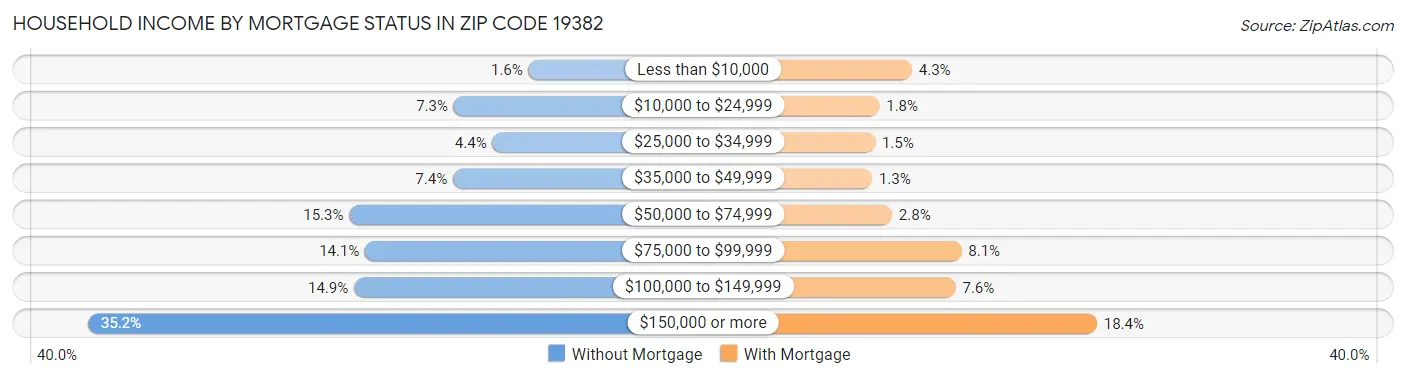Household Income by Mortgage Status in Zip Code 19382
