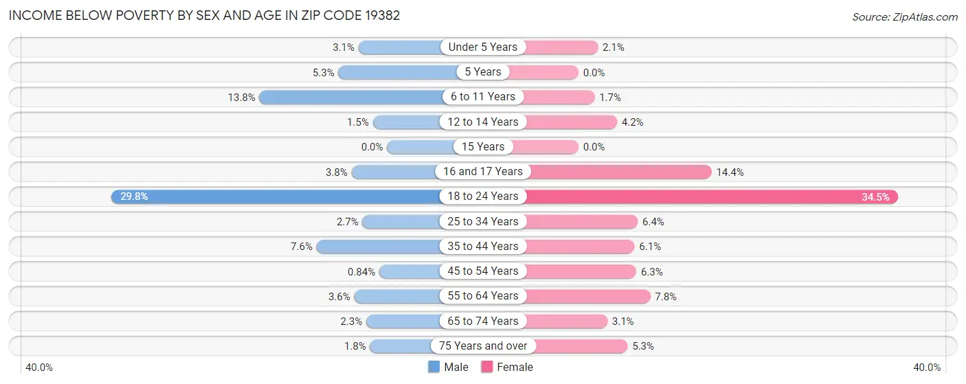 Income Below Poverty by Sex and Age in Zip Code 19382