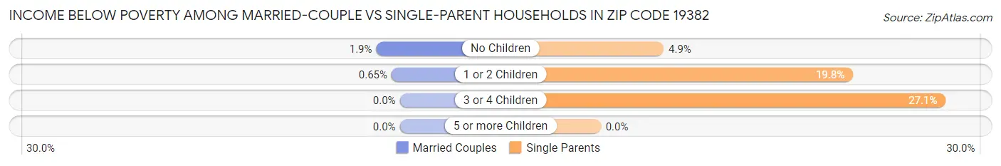 Income Below Poverty Among Married-Couple vs Single-Parent Households in Zip Code 19382