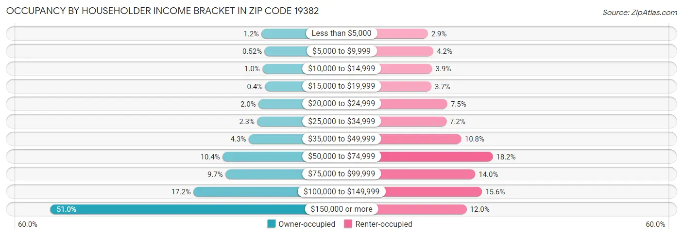 Occupancy by Householder Income Bracket in Zip Code 19382