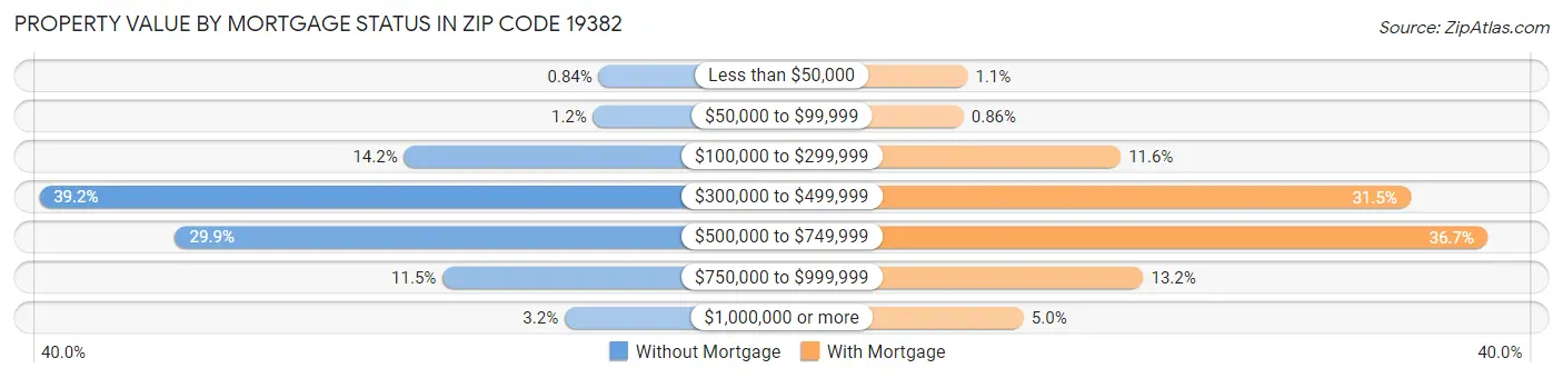 Property Value by Mortgage Status in Zip Code 19382