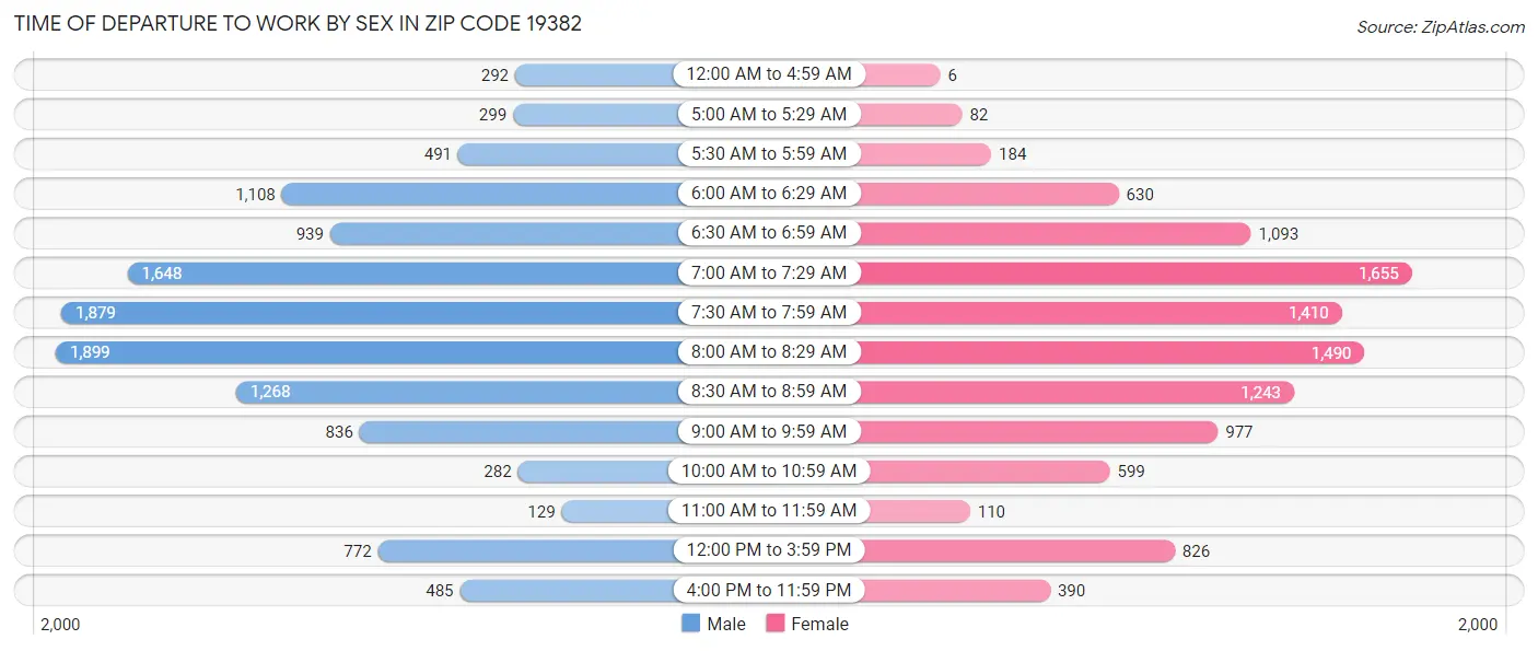 Time of Departure to Work by Sex in Zip Code 19382