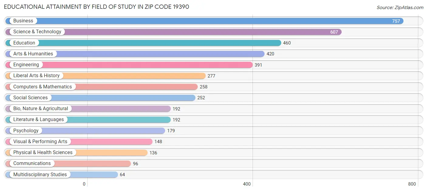 Educational Attainment by Field of Study in Zip Code 19390