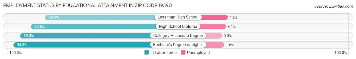 Employment Status by Educational Attainment in Zip Code 19390