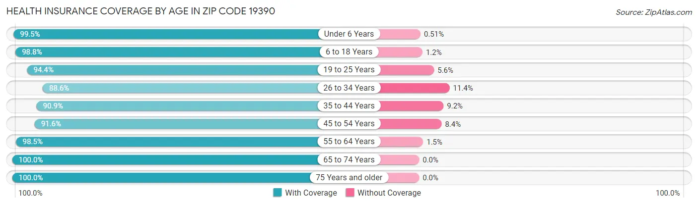Health Insurance Coverage by Age in Zip Code 19390