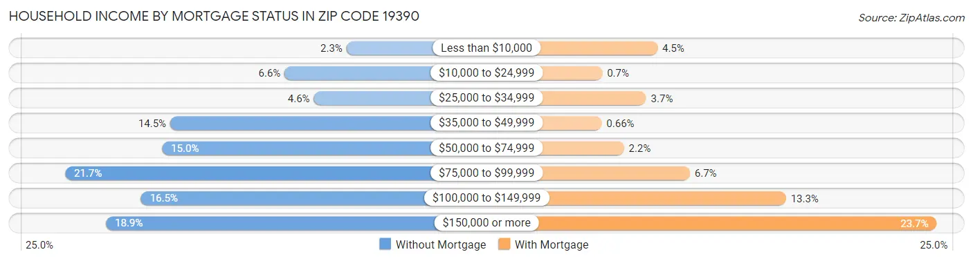 Household Income by Mortgage Status in Zip Code 19390