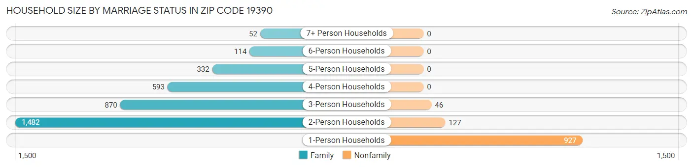 Household Size by Marriage Status in Zip Code 19390