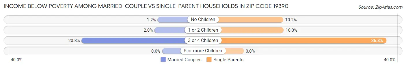 Income Below Poverty Among Married-Couple vs Single-Parent Households in Zip Code 19390