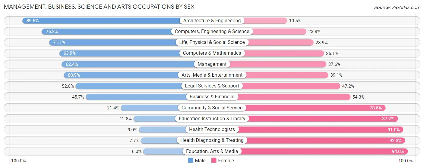 Management, Business, Science and Arts Occupations by Sex in Zip Code 19390
