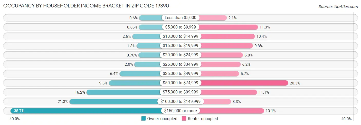 Occupancy by Householder Income Bracket in Zip Code 19390