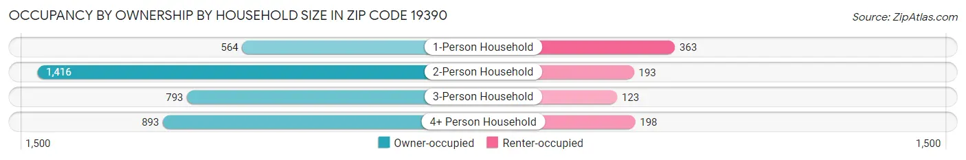 Occupancy by Ownership by Household Size in Zip Code 19390