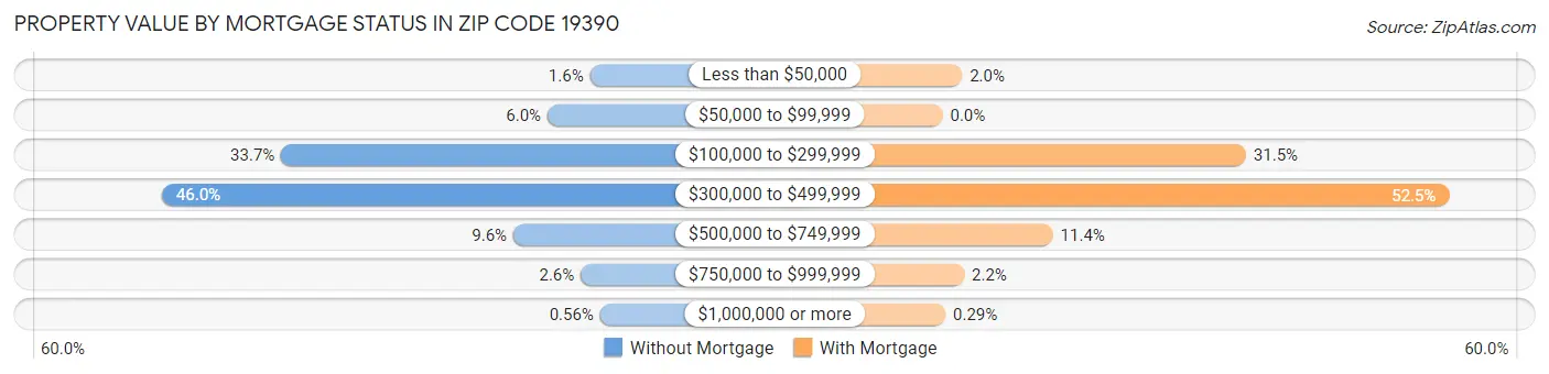 Property Value by Mortgage Status in Zip Code 19390