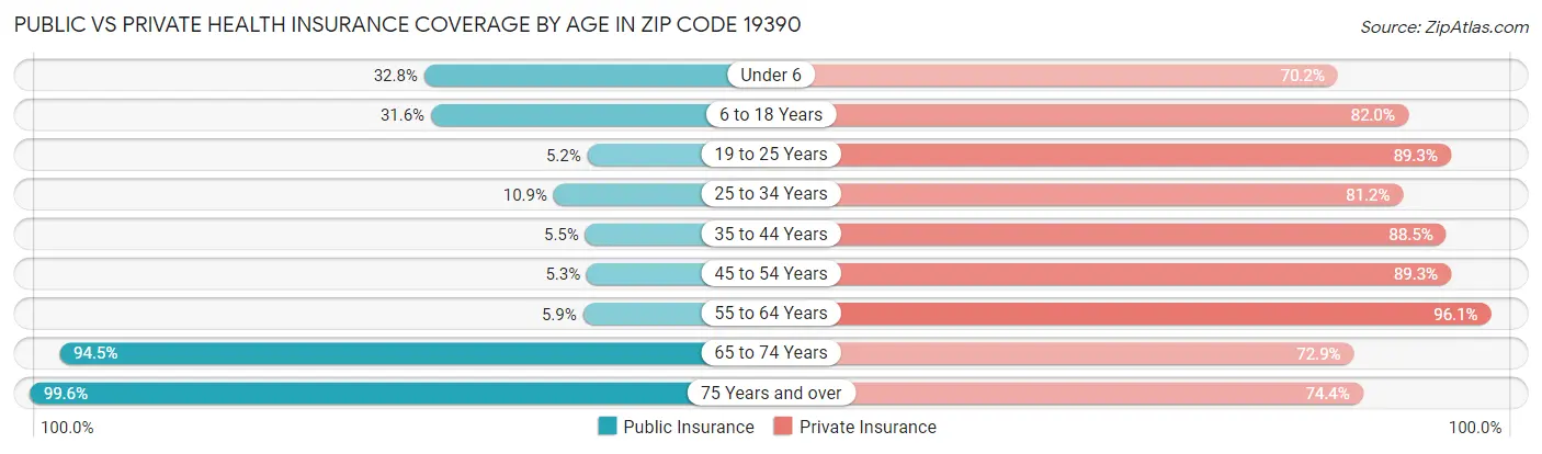 Public vs Private Health Insurance Coverage by Age in Zip Code 19390
