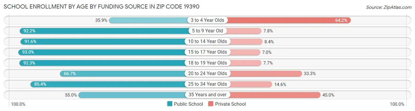 School Enrollment by Age by Funding Source in Zip Code 19390