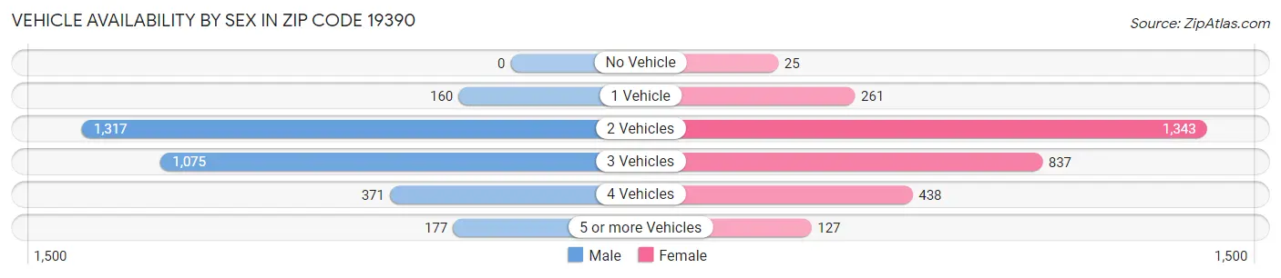 Vehicle Availability by Sex in Zip Code 19390