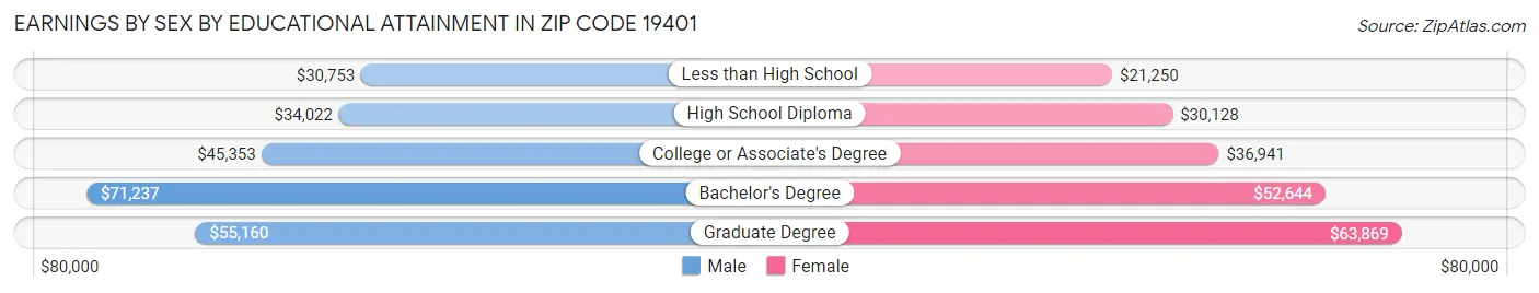 Earnings by Sex by Educational Attainment in Zip Code 19401