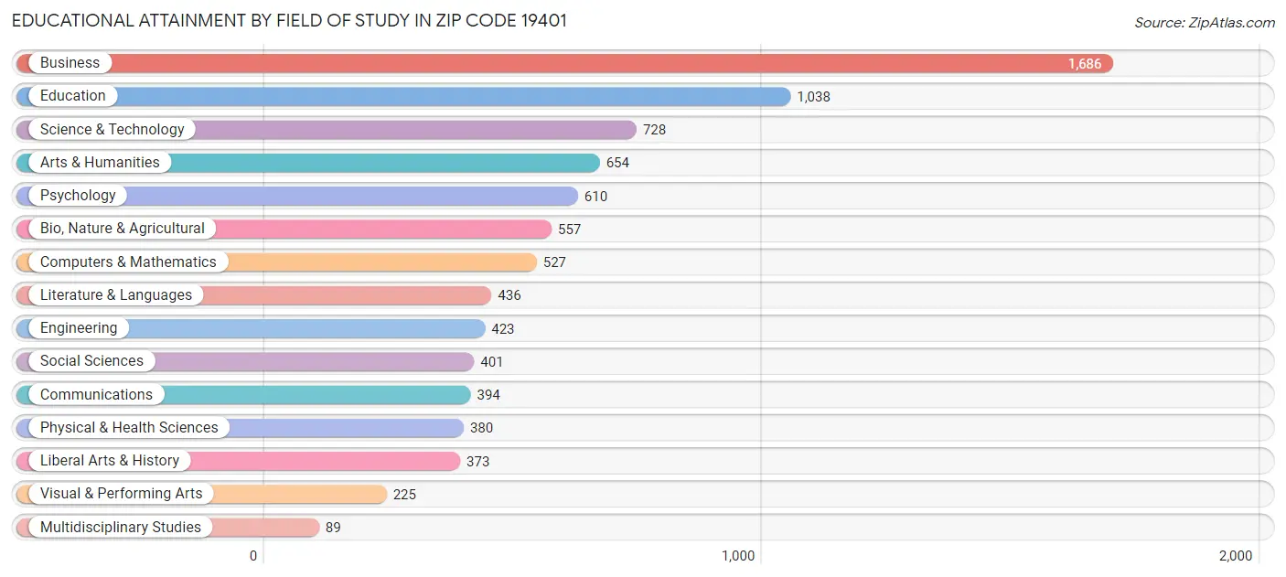 Educational Attainment by Field of Study in Zip Code 19401