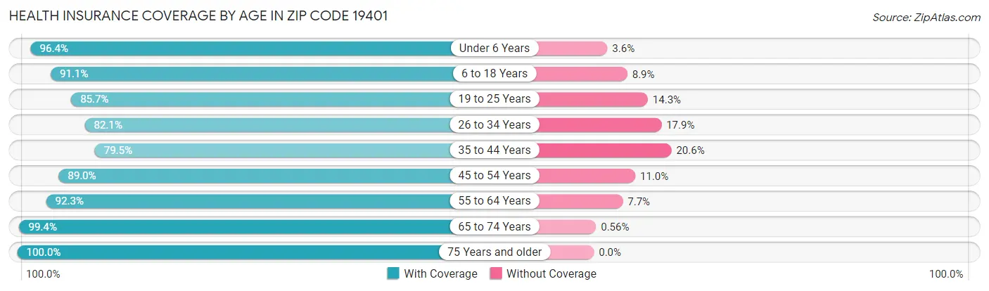 Health Insurance Coverage by Age in Zip Code 19401