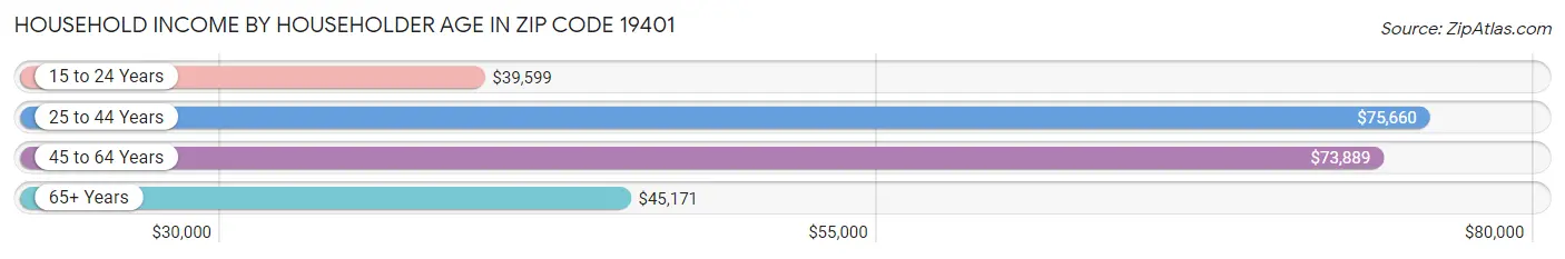 Household Income by Householder Age in Zip Code 19401