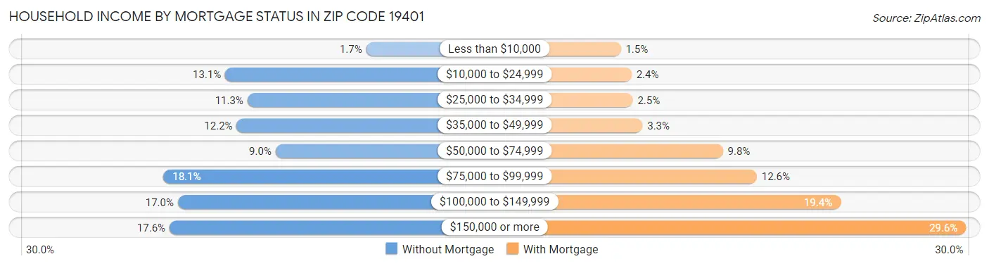 Household Income by Mortgage Status in Zip Code 19401