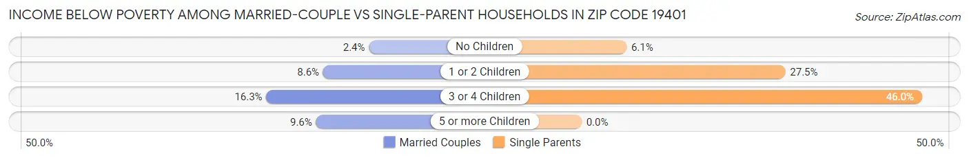 Income Below Poverty Among Married-Couple vs Single-Parent Households in Zip Code 19401