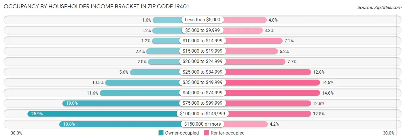 Occupancy by Householder Income Bracket in Zip Code 19401