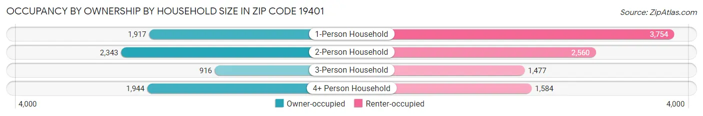 Occupancy by Ownership by Household Size in Zip Code 19401