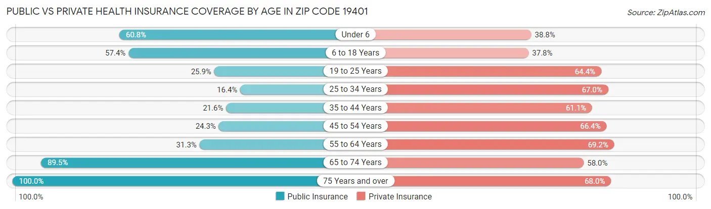 Public vs Private Health Insurance Coverage by Age in Zip Code 19401