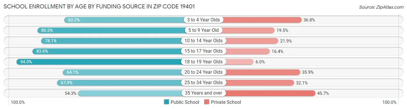 School Enrollment by Age by Funding Source in Zip Code 19401